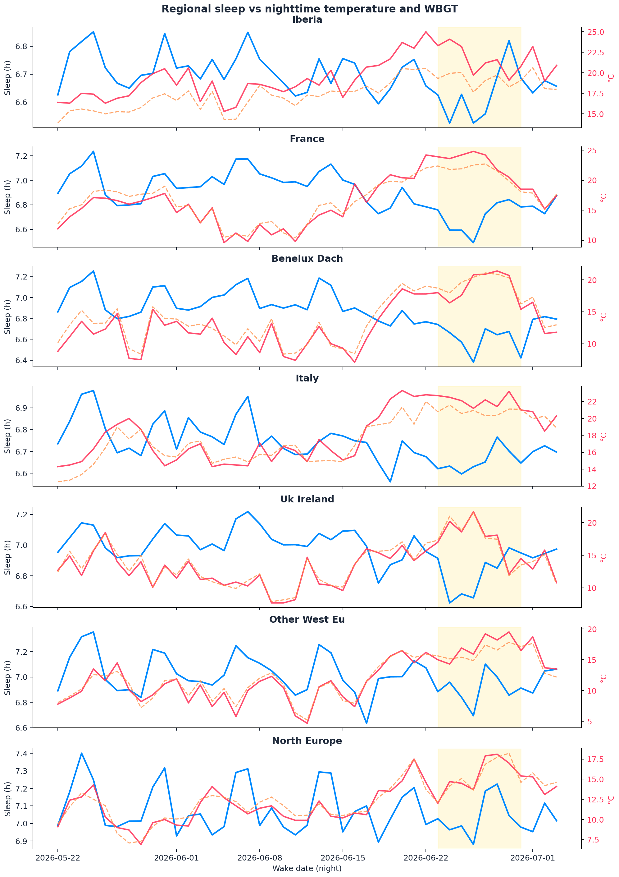 01_regional_sleep_vs_temperature.png