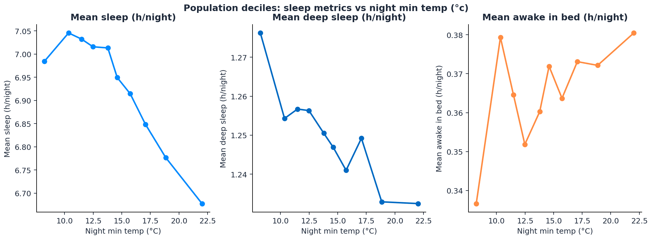 02_dose_response_sleep_vs_night_min_temp.png