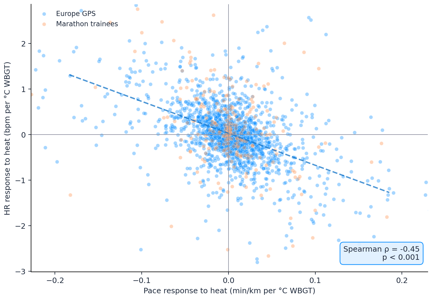 03_spearman_pace_hr_tradeoff (1).png