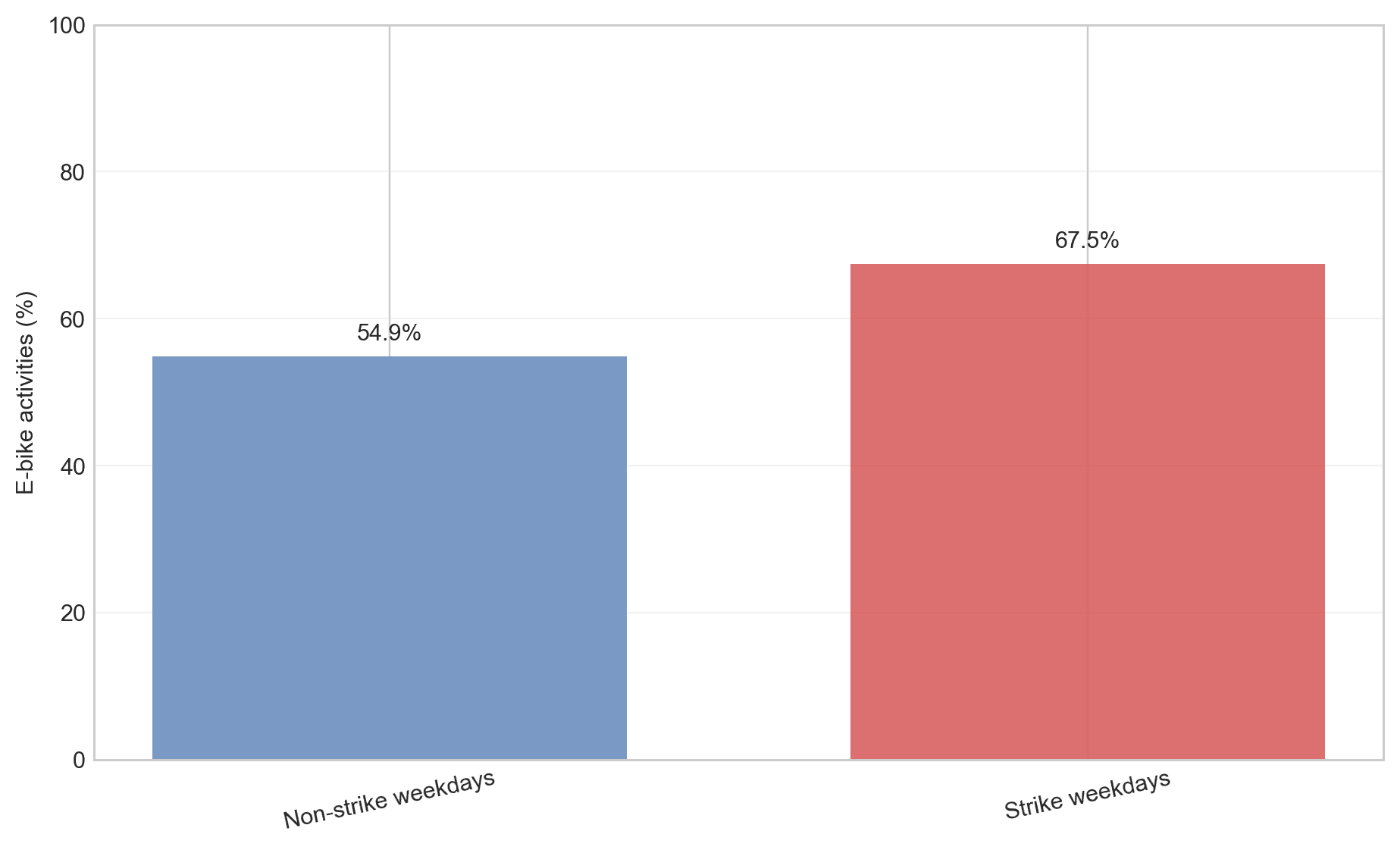 ebike_activity_percentage_bars.png
