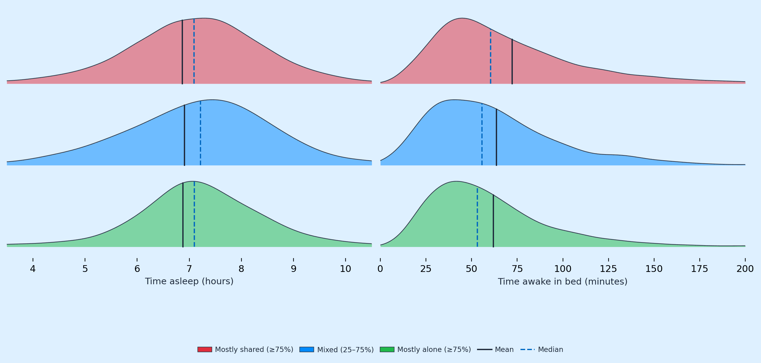 fig_three_cohort_ridgeline_asleep_awake.png