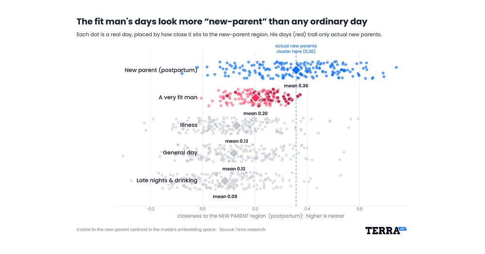Elite Athletes and New Mothers Share a Physiology