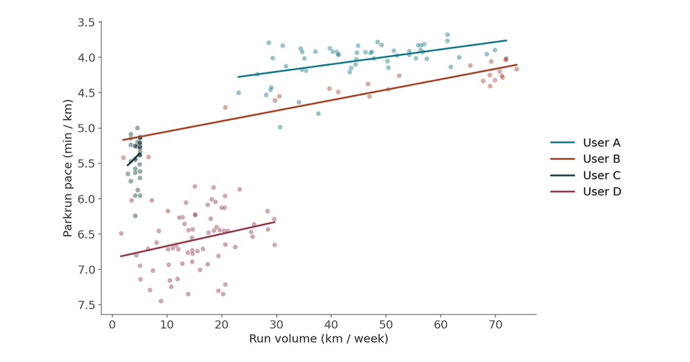Is Parkrun a Better Measure of Fitness Than VO2 Max