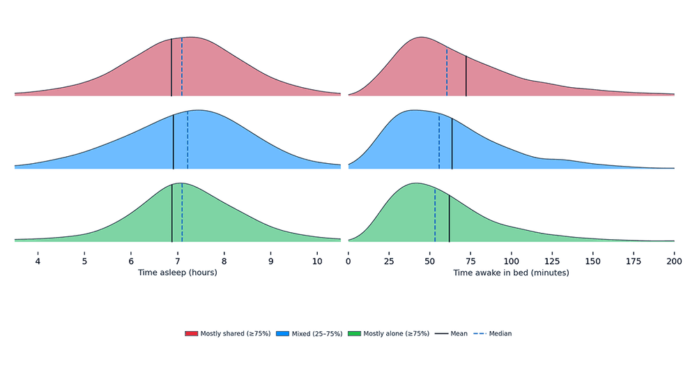 Do People Sleep Better Alone or Together? 