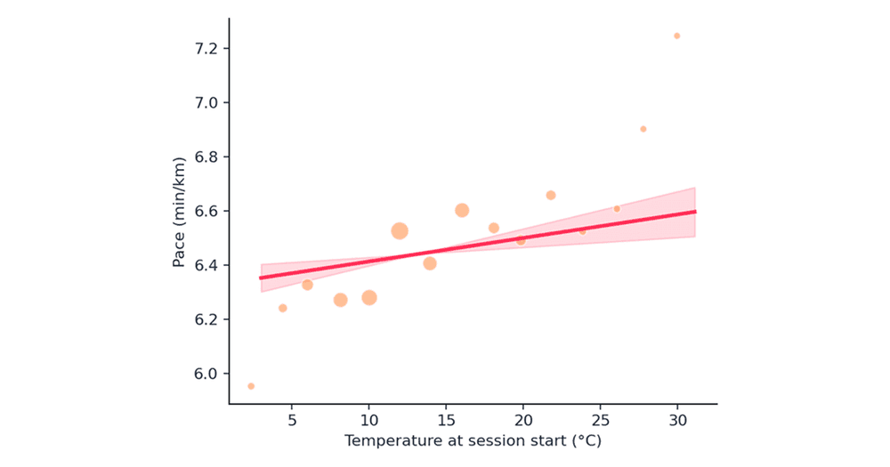 Does Heat Make You Slow Down, or Tell You to Slow Down?