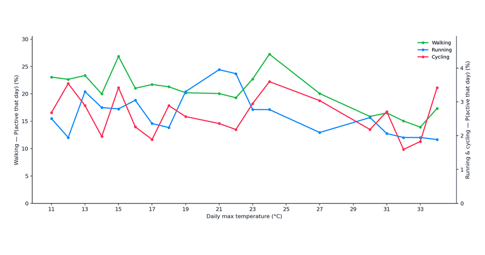 Does Hot Weather Change How Londoners Exercise?