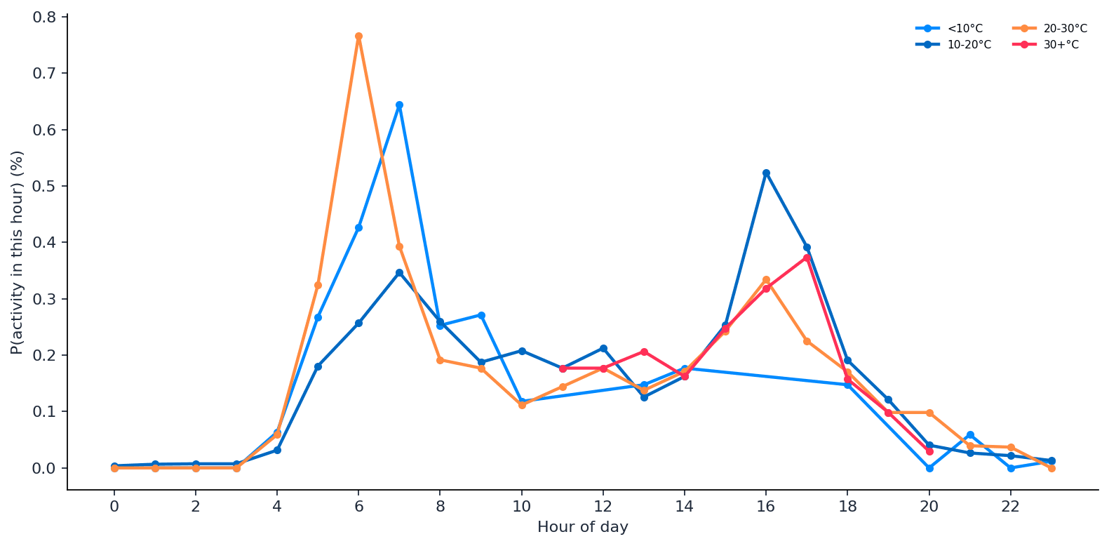 london_outdoor_hourly_may_active_cycling_outdoor_hour_pact_temp_10_20_30_lines.png