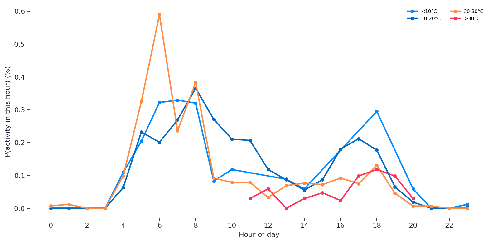 london_outdoor_hourly_may_active_running_outdoor_hour_pact_temp_10_20_30_lines (1).png