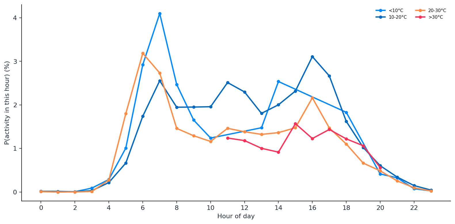 london_outdoor_hourly_may_active_walking_outdoor_hour_pact_temp_10_20_30_lines.png