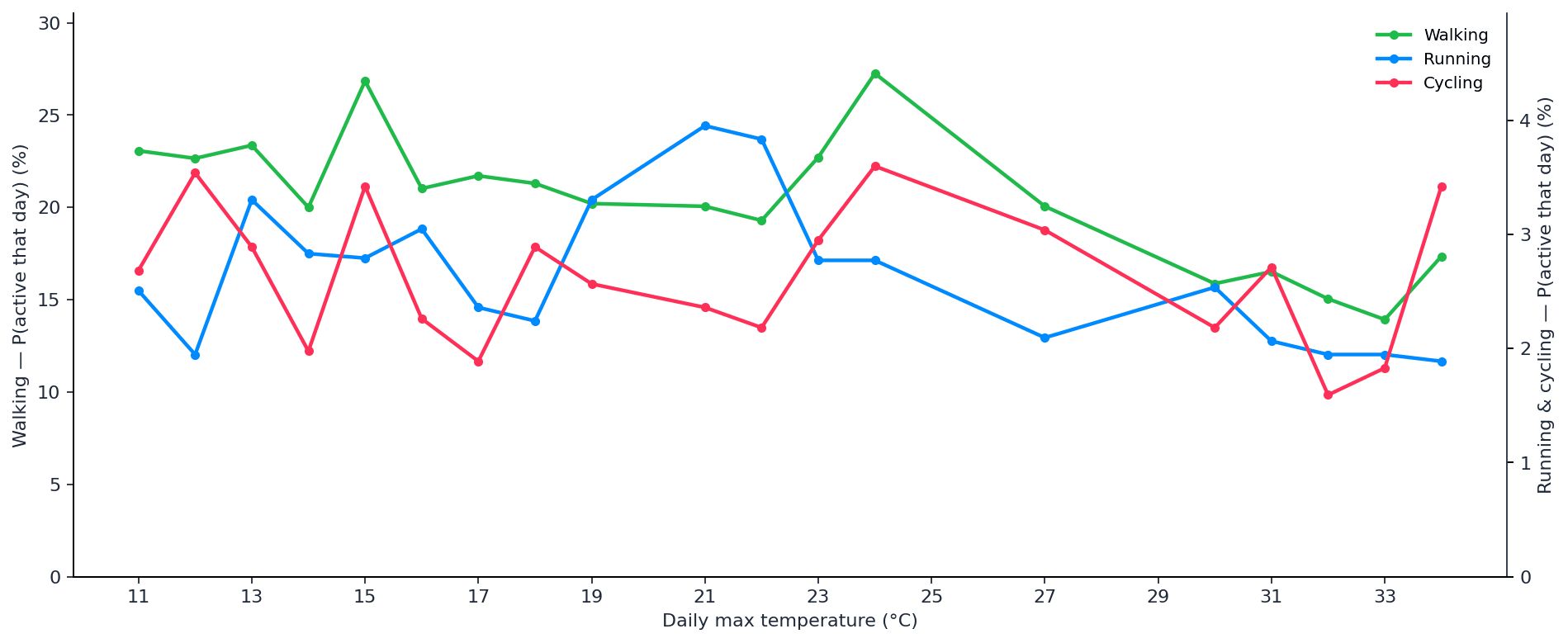 london_outdoor_prob_may_active_pact_temp_10_20_30_max_lines (2).png