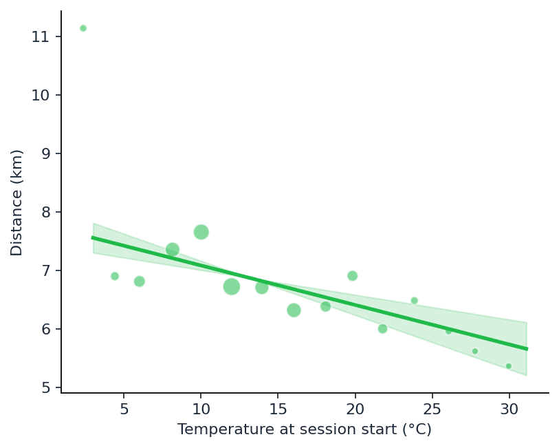 london_physiology_running_lmm_distance_temp (1).png
