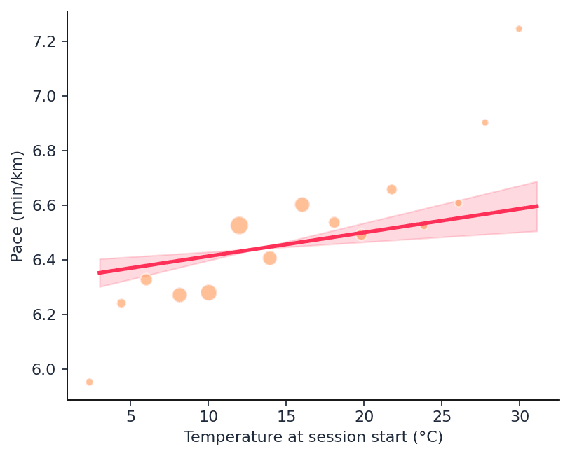 london_physiology_running_lmm_pace_temp (2).png