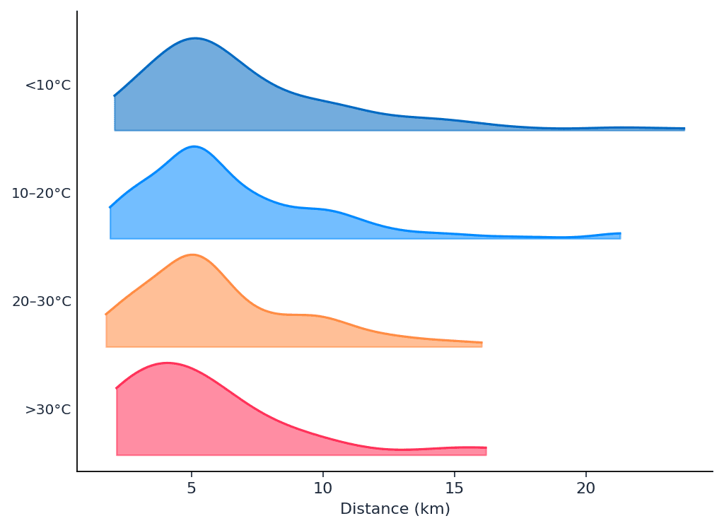 london_physiology_running_ridgeline_distance_temp.png
