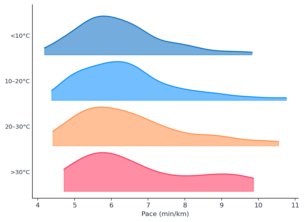 london_physiology_running_ridgeline_pace_temp (1).png