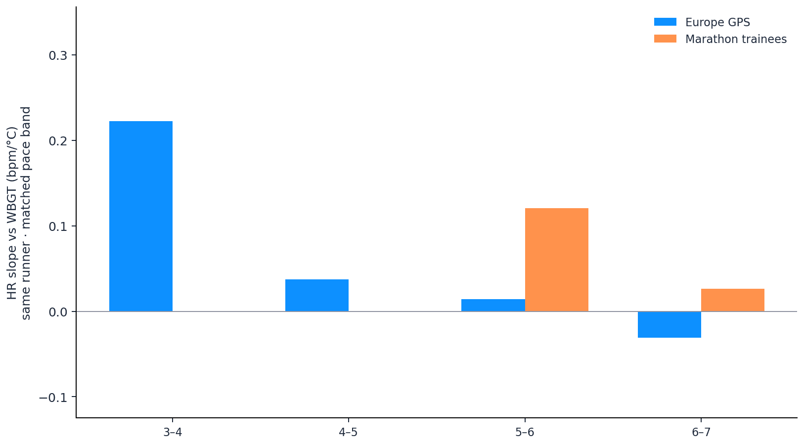 Matched-pace HR slope by 1-min band.png