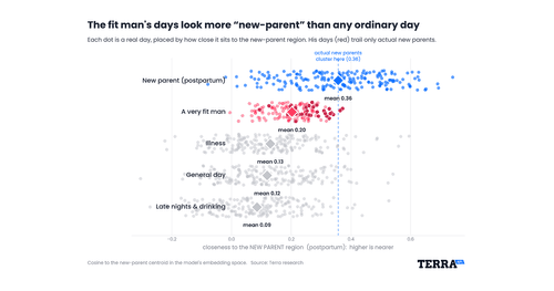 Elite Athletes and New Mothers Share a Physiology