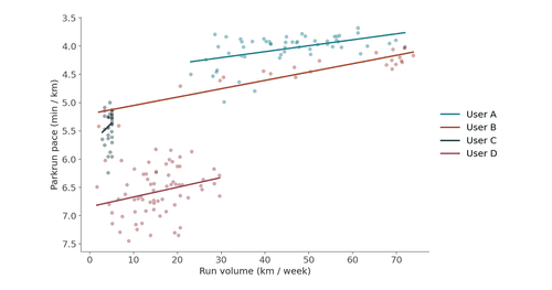 Is Parkrun a Better Measure of Fitness Than VO2 Max