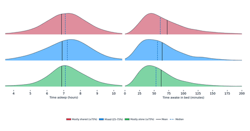 Do People Sleep Better Alone or Together?