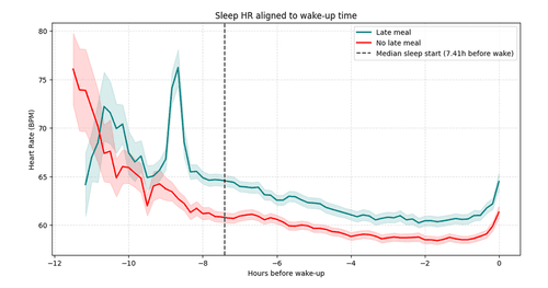 Late Dinners Raise Your Heart Rate When You Sleep