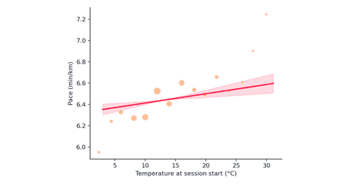 Does Heat Make You Slow Down, or Tell You to Slow Down?