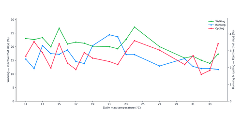 Does Hot Weather Change How Londoners Exercise?